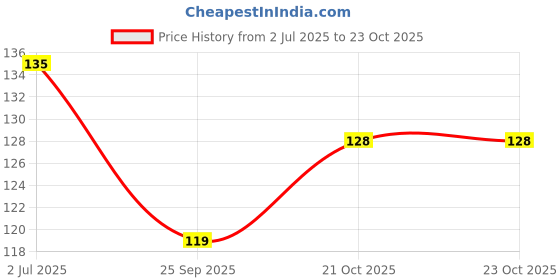 flipkart.com wektu Premium Stainless Steel Towel Ring with Heavy Grip and Mirror Polish steel Towel Holder wektu Price History Graph from 2 Jul 2025 to 23 Oct 2025