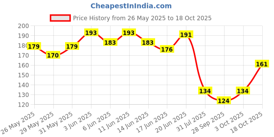 flipkart.com wektu Solid 1 PACKET BALLOON 100 PC Balloon wektu Price History Graph from 26 May 2025 to 18 Oct 2025