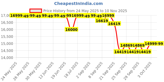 flipkart.com welcare WC6044 Cross Trainer welcare Price History Graph from 24 May 2025 to 9 Nov 2025