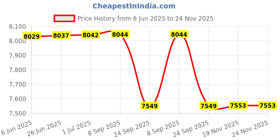 flipkart.com Welch Allyn DS44-09 Bp Monitor Cuff Price History Graph from 6 Jun 2025 to 24 Nov 2025