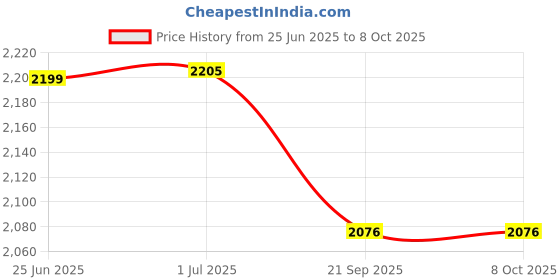 flipkart.com Welch Allyn RESURE-12 Bp Monitor Cuff Price History Graph from 25 Jun 2025 to 7 Oct 2025