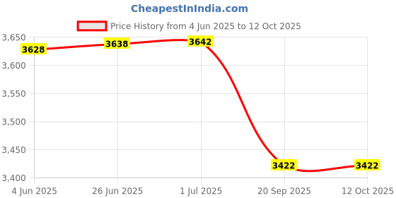 flipkart.com Welch Allyn RESURE-13 Bp Monitor Cuff Price History Graph from 4 Jun 2025 to 12 Oct 2025