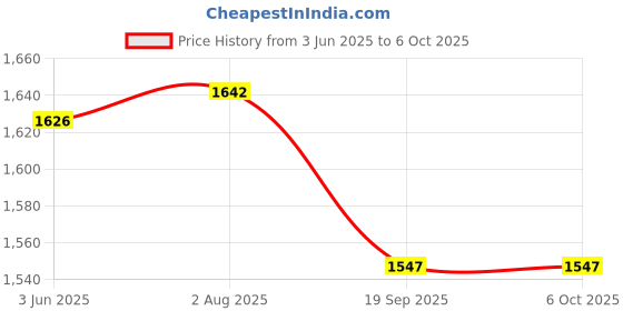 flipkart.com Welch Allyn REUSE-07 Bp Monitor Cuff Price History Graph from 3 Jun 2025 to 6 Oct 2025