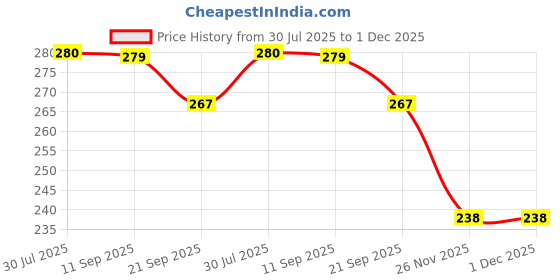 flipkart.com welco Smiley Face Squeeze Ball - 4 mm welco Price History Graph from 30 Jul 2025 to 30 Nov 2025
