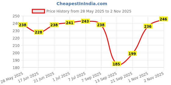 flipkart.com agk Welcome Baby Decoration Kit - Welcome Baby Boy / Welcome Home Prince Decoration agk Price History Graph from 28 May 2025 to 2 Nov 2025