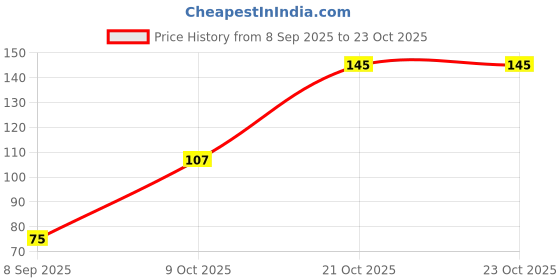 flipkart.com swati Welcome home key holder Wood Key Holder swati Price History Graph from 8 Sep 2025 to 22 Oct 2025