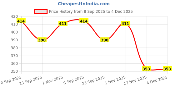 flipkart.com Welcome India Bazaar 224 Personal Care Appliance Combo Price History Graph from 8 Sep 2025 to 4 Dec 2025