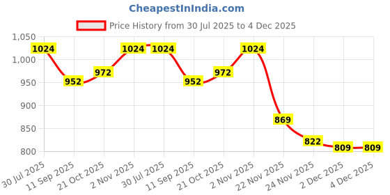 flipkart.com Welcome India Bazaar wib-160 Personal Care Appliance Combo Price History Graph from 30 Jul 2025 to 4 Dec 2025
