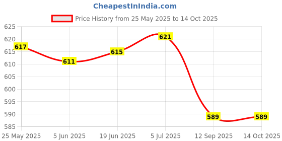 flipkart.com Welcome India Bazaar wib-174 Personal Care Appliance Combo Price History Graph from 25 May 2025 to 14 Oct 2025