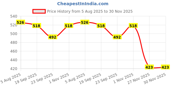flipkart.com Welcome India Bazaar wib-193 Personal Care Appliance Combo Price History Graph from 5 Aug 2025 to 30 Nov 2025