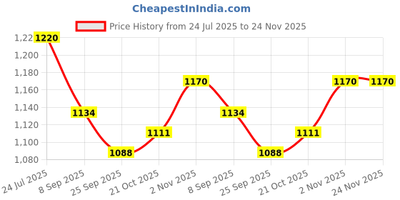 flipkart.com Welcome India Bazaar wib-198 Personal Care Appliance Combo Price History Graph from 24 Jul 2025 to 24 Nov 2025