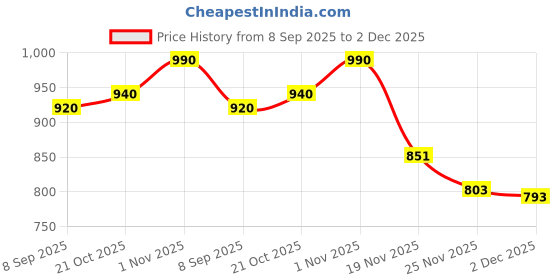 flipkart.com Welcome India Bazaar wib-270 Personal Care Appliance Combo Price History Graph from 8 Sep 2025 to 2 Dec 2025