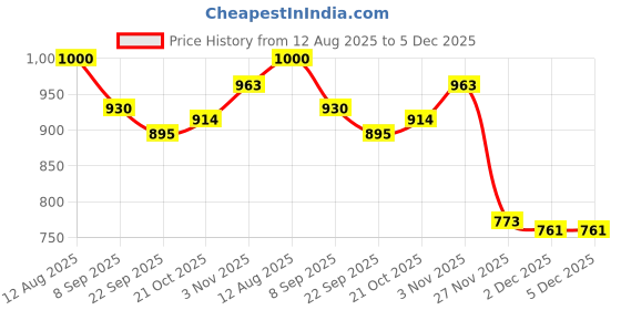 flipkart.com Welcome India Bazaar wib-285 Personal Care Appliance Combo Price History Graph from 12 Aug 2025 to 5 Dec 2025