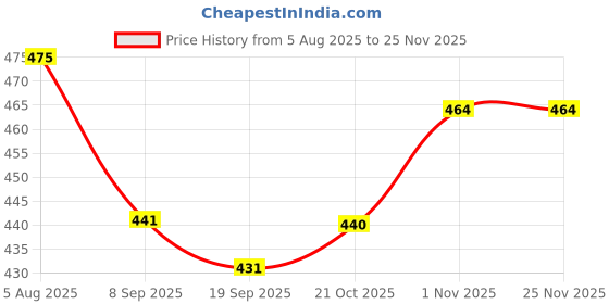 flipkart.com Welcome India Bazaar wib-307 Personal Care Appliance Combo Price History Graph from 5 Aug 2025 to 25 Nov 2025