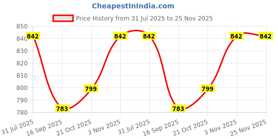 flipkart.com Welcome India Bazaar wib-325 Personal Care Appliance Combo Price History Graph from 31 Jul 2025 to 25 Nov 2025
