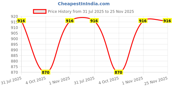 flipkart.com Welcome India Bazaar wib - 341 Personal Care Appliance Combo Price History Graph from 31 Jul 2025 to 25 Nov 2025
