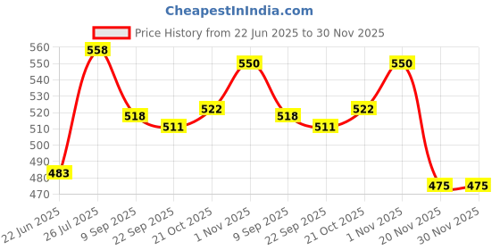 flipkart.com Welcome India Bazaar wib-353 Personal Care Appliance Combo Price History Graph from 22 Jun 2025 to 30 Nov 2025