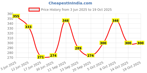 flipkart.com Welcome India Bazaar wib-5222 Hair Straightener Price History Graph from 3 Jun 2025 to 18 Oct 2025