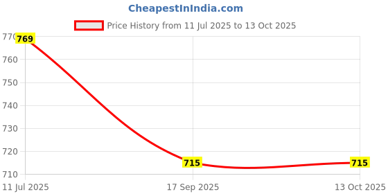 flipkart.com Welcome India Bazaar wib-571 Personal Care Appliance Combo Price History Graph from 11 Jul 2025 to 13 Oct 2025