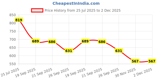 flipkart.com welcome Men Lightweight with Arch Support Durable Anti-Skid & Stylish Dailywear| Sandal welcome Price History Graph from 25 Jul 2025 to 1 Dec 2025