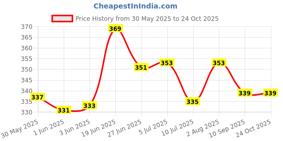 flipkart.com r2r Welcome Prince Decoration Light for Room Baby Boy Welcome Decoration theme set r2r Price History Graph from 30 May 2025 to 24 Oct 2025