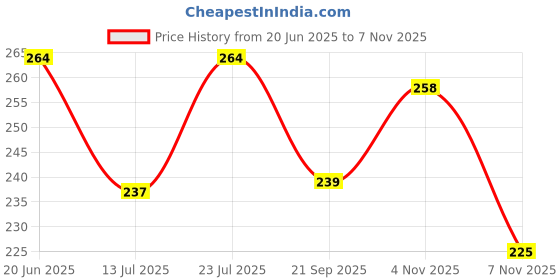 flipkart.com print ginnie Welcome To Our Home (Lifetime Infinite Round Calendar Office/Home) 2025 Table Calendar print ginnie Price History Graph from 20 Jun 2025 to 7 Nov 2025