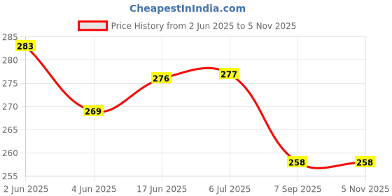 flipkart.com blue finch Welcome we're Open Sorry we're Close Emergency Sign blue finch Price History Graph from 2 Jun 2025 to 5 Nov 2025