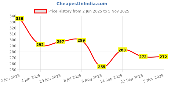 flipkart.com delwor Welcome We're Open, Sorry We're Closed Emergency Sign delwor Price History Graph from 2 Jun 2025 to 5 Nov 2025