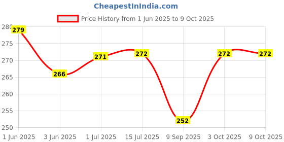 flipkart.com Welcon 3 In 1 Steam Vaporizer, Nose Steamer, Cough Steamer, Nozzle Inhaler & Nose vaporizer machine for cold and cough Vaporizer (Multicolor) Vaporizer Price History Graph from 1 Jun 2025 to 8 Oct 2025