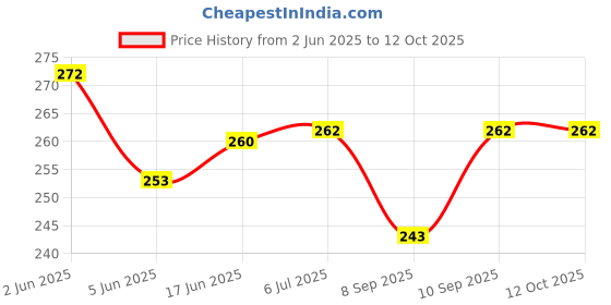flipkart.com WELCROOS Silicone Latch Earbuds Case For Oneplus Nord Buds 2R Price History Graph from 2 Jun 2025 to 11 Oct 2025