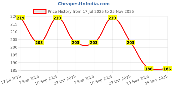flipkart.com welcros S-Biner SlideLock Stainless Steel Pack Of 3 Carabiner welcros Price History Graph from 17 Jul 2025 to 24 Nov 2025