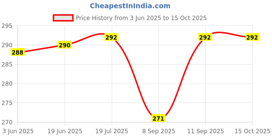 flipkart.com WELCROS Silicone Latch Earbuds Case For CMF by Nothing Buds Pro Price History Graph from 3 Jun 2025 to 14 Oct 2025
