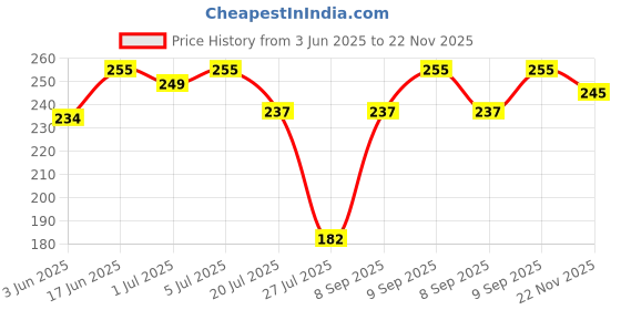 flipkart.com WELCROS Silicone Latch Earbuds Case For Realme Buds T300 Price History Graph from 3 Jun 2025 to 22 Nov 2025