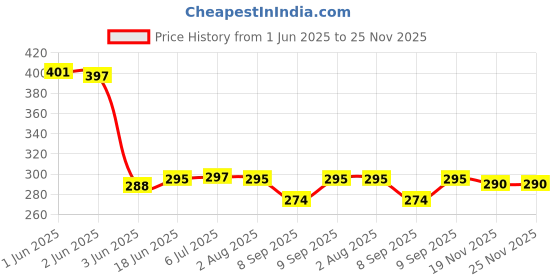 flipkart.com WELCROS Silicone Latch Earbuds Case For Samsung Galaxy Buds Price History Graph from 1 Jun 2025 to 24 Nov 2025