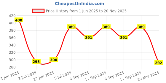 flipkart.com WELCROS Silicone Latch Earbuds Case For Samsung Galaxy Buds 3, Galaxy Buds 3 Pro Price History Graph from 1 Jun 2025 to 20 Nov 2025