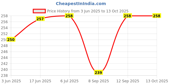 flipkart.com WELCROS Silicone Press and Release Earbuds Case For JBL Live Beam 3, JBL Live Flex 3, JBL Live Buds 3 Price History Graph from 3 Jun 2025 to 13 Oct 2025