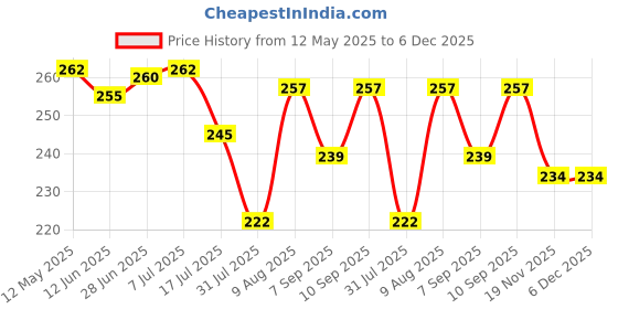 flipkart.com WELCROS Silicone Press and Release Earbuds Case For realme Buds T310, realme Buds N1 Price History Graph from 12 May 2025 to 6 Dec 2025