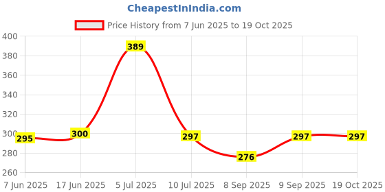 flipkart.com WELCROS Silicone Press and Release Earbuds Case For reame buds air7 Price History Graph from 7 Jun 2025 to 17 Oct 2025