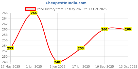 flipkart.com WELCROS Silicone Press and Release Earbuds Case For reame buds air7 Price History Graph from 17 May 2025 to 13 Oct 2025