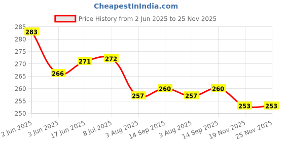 flipkart.com WELCROS Silicone Press and Release Earbuds Case For reame buds air7 Price History Graph from 2 Jun 2025 to 24 Nov 2025