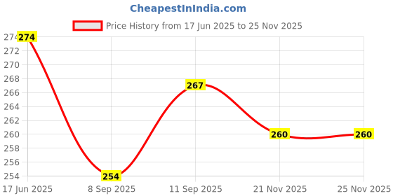flipkart.com WELCROS Silicone Press and Release Earbuds Case For reame buds air7 Price History Graph from 17 Jun 2025 to 24 Nov 2025