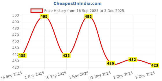 flipkart.com welcy Printed Men Three Fourths welcy Price History Graph from 16 Sep 2025 to 3 Dec 2025