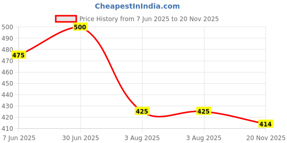 flipkart.com welcy Solid Men Three Fourths welcy Price History Graph from 7 Jun 2025 to 20 Nov 2025