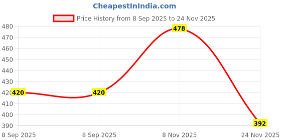 flipkart.com welcy Solid Men Three Fourths welcy Price History Graph from 8 Sep 2025 to 24 Nov 2025