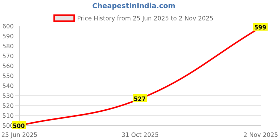 flipkart.com welcy Solid Men Three Fourths welcy Price History Graph from 25 Jun 2025 to 31 Oct 2025