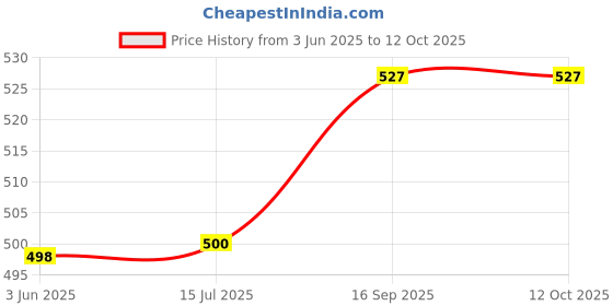 flipkart.com welcy Solid Men Three Fourths welcy Price History Graph from 3 Jun 2025 to 12 Oct 2025