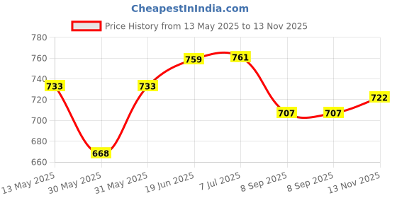flipkart.com weldecor 10" Polycarbonate Gate/Pillar/Garden Light (Single, Medium Size, B22) Flood Light Outdoor Lamp weldecor Price History Graph from 13 May 2025 to 13 Nov 2025