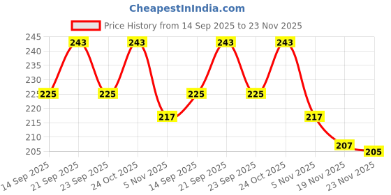 flipkart.com weldeym Cotton Home Use Apron - XS weldeym Price History Graph from 14 Sep 2025 to 23 Nov 2025