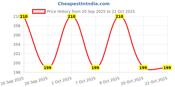 flipkart.com donizard Welding Gloves Heat Fire Resistant Mitts for Oven Fireplace Animal Handling Leather Safety Gloves donizard Price History Graph from 20 Sep 2025 to 21 Oct 2025