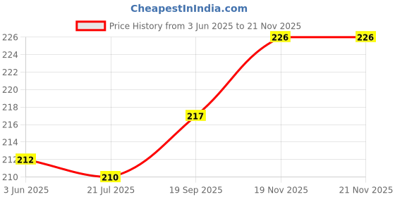 flipkart.com stylera Welding Gloves Heat Fire Resistant Mitts for Oven Fireplace Animal Handling LeatherSafety Gloves stylera Price History Graph from 3 Jun 2025 to 18 Nov 2025